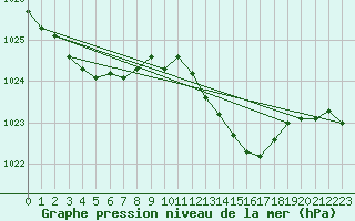 Courbe de la pression atmosphrique pour Larkhill