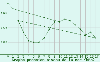 Courbe de la pression atmosphrique pour Montague Island Lighthou