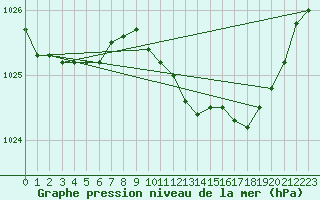 Courbe de la pression atmosphrique pour Westdorpe Aws