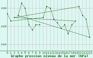 Courbe de la pression atmosphrique pour Mullingar