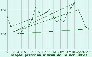 Courbe de la pression atmosphrique pour Gardelegen