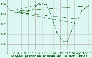 Courbe de la pression atmosphrique pour Sisteron (04)