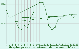 Courbe de la pression atmosphrique pour Bridlington Mrsc