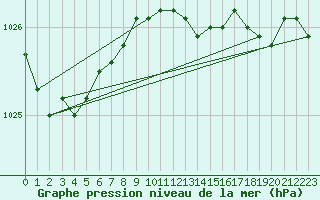 Courbe de la pression atmosphrique pour Lyon - Saint-Exupry (69)