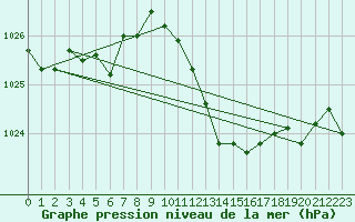 Courbe de la pression atmosphrique pour Ste (34)