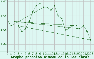 Courbe de la pression atmosphrique pour Baye (51)