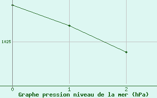 Courbe de la pression atmosphrique pour Mortlake Aws