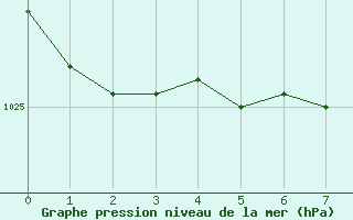 Courbe de la pression atmosphrique pour Hokitika Aerodrome Aws