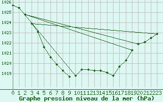 Courbe de la pression atmosphrique pour Pordic (22)