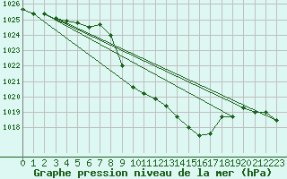 Courbe de la pression atmosphrique pour Altdorf