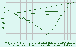 Courbe de la pression atmosphrique pour Grardmer (88)