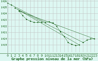 Courbe de la pression atmosphrique pour Berson (33)