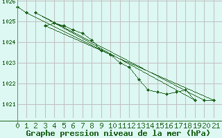 Courbe de la pression atmosphrique pour Aluksne