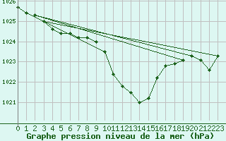 Courbe de la pression atmosphrique pour Mhling