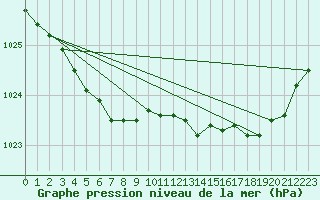 Courbe de la pression atmosphrique pour Ouessant (29)