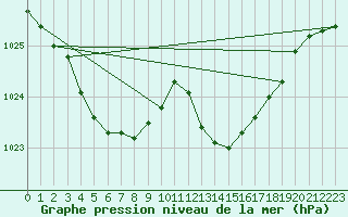 Courbe de la pression atmosphrique pour Biscarrosse (40)