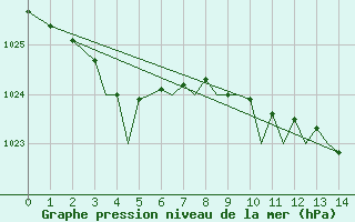 Courbe de la pression atmosphrique pour Guernesey (UK)