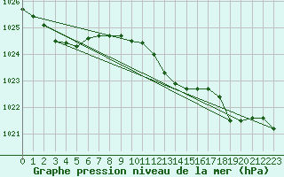 Courbe de la pression atmosphrique pour Veliko Gradiste