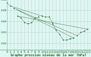 Courbe de la pression atmosphrique pour Creil (60)