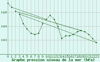 Courbe de la pression atmosphrique pour Valleroy (54)