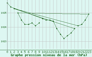Courbe de la pression atmosphrique pour Plouguerneau (29)