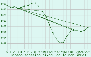 Courbe de la pression atmosphrique pour Logrono (Esp)