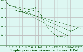 Courbe de la pression atmosphrique pour Saint-Paul-lez-Durance (13)