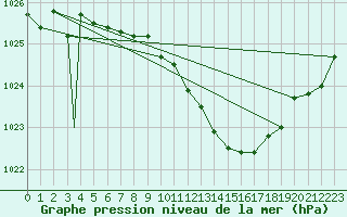 Courbe de la pression atmosphrique pour Sogndal / Haukasen