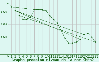 Courbe de la pression atmosphrique pour Llanes