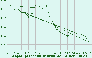 Courbe de la pression atmosphrique pour Pontevedra