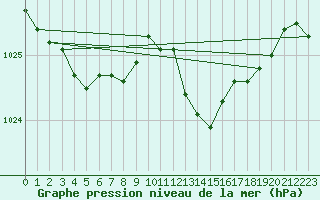 Courbe de la pression atmosphrique pour Valleroy (54)