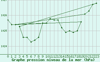 Courbe de la pression atmosphrique pour Recoules de Fumas (48)