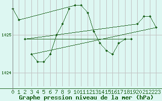 Courbe de la pression atmosphrique pour Quimperl (29)