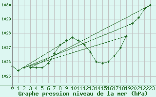 Courbe de la pression atmosphrique pour Lyon - Bron (69)