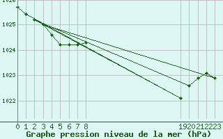 Courbe de la pression atmosphrique pour Rochegude (26)