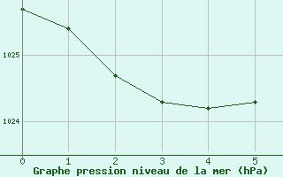 Courbe de la pression atmosphrique pour Jervis Bay