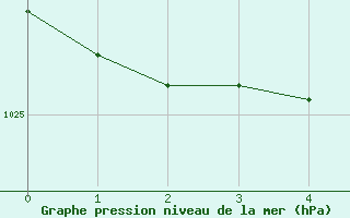 Courbe de la pression atmosphrique pour Helsinki Majakka