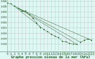 Courbe de la pression atmosphrique pour Redesdale