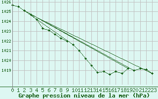 Courbe de la pression atmosphrique pour Gelbelsee