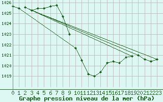 Courbe de la pression atmosphrique pour Puchberg