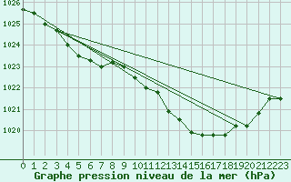 Courbe de la pression atmosphrique pour Ernage (Be)