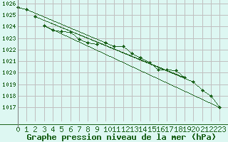 Courbe de la pression atmosphrique pour Lerwick