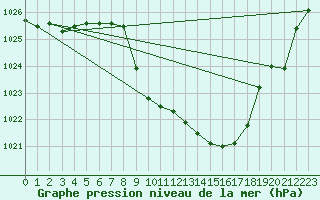 Courbe de la pression atmosphrique pour Mrringen (Be)