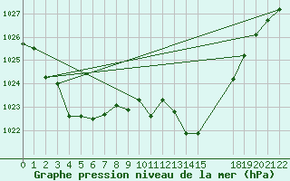 Courbe de la pression atmosphrique pour Saint-Haon (43)