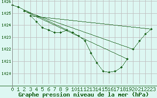 Courbe de la pression atmosphrique pour Auch (32)