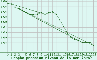 Courbe de la pression atmosphrique pour Puimisson (34)