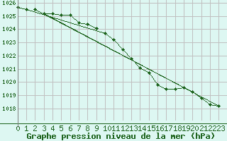 Courbe de la pression atmosphrique pour Falsterbo A