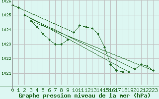 Courbe de la pression atmosphrique pour Ouessant (29)