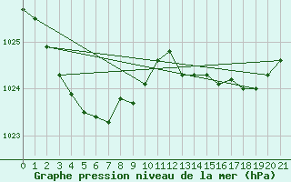 Courbe de la pression atmosphrique pour Portland Ntc