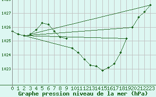 Courbe de la pression atmosphrique pour Regensburg